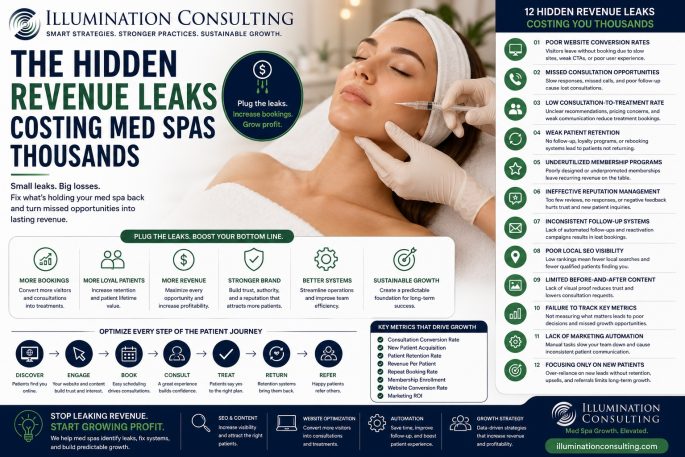 The Hidden Revenue Leaks Costing Med Spas Thousands The Hidden Revenue Leaks Costing Med Spas Thousands