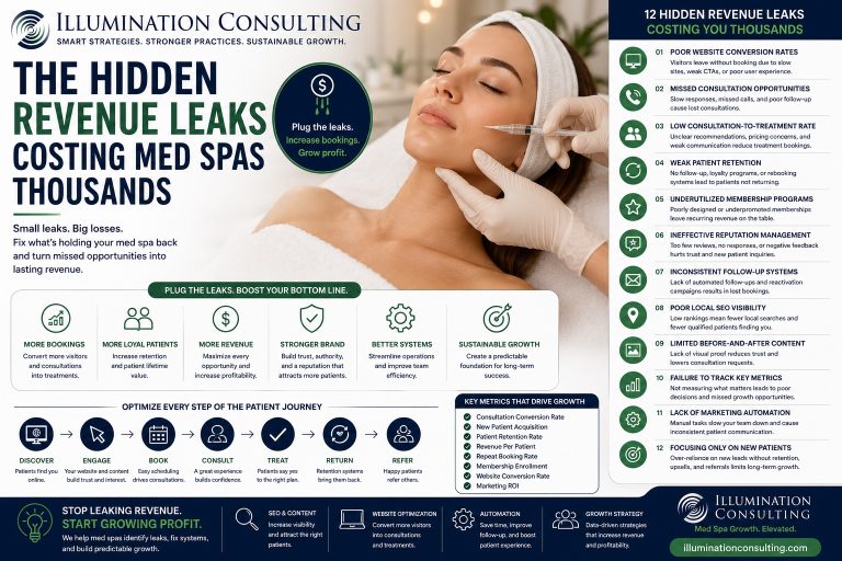 The Hidden Revenue Leaks Costing Med Spas Thousands