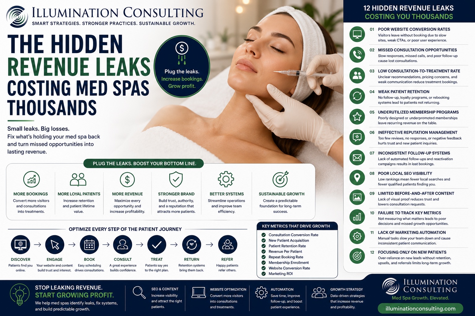 The Hidden Revenue Leaks Costing Med Spas Thousands