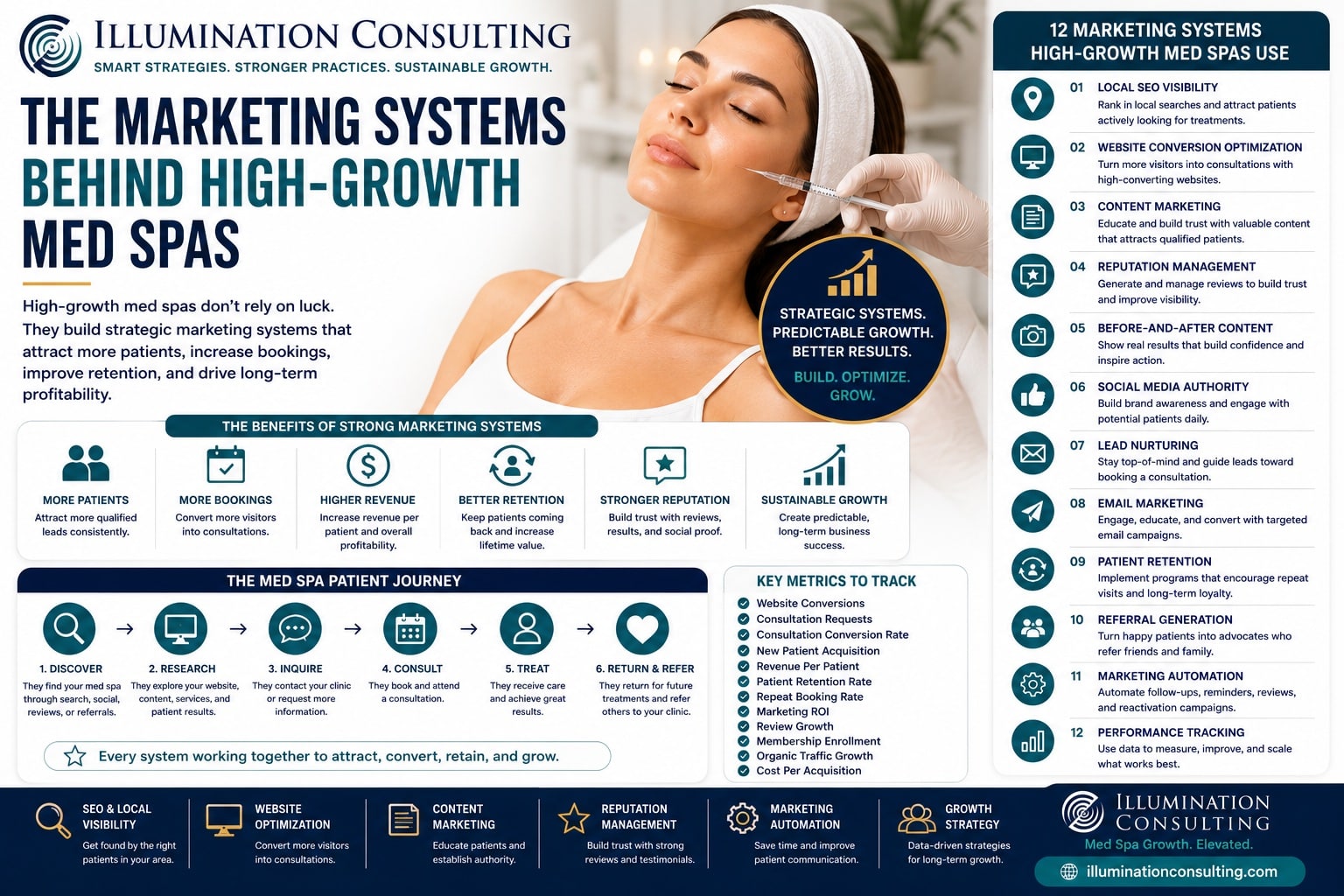 The Marketing Systems Behind High-Growth Med Spas