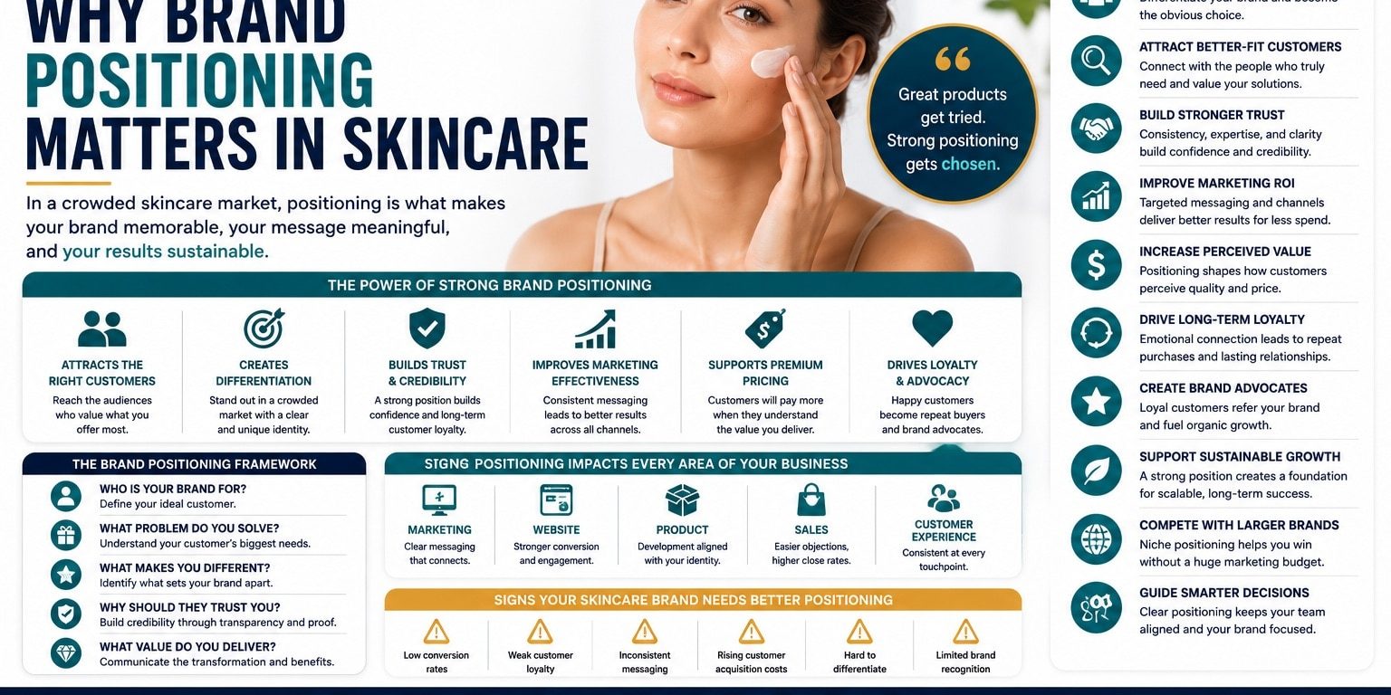 Why Brand Positioning Matters in Skincare