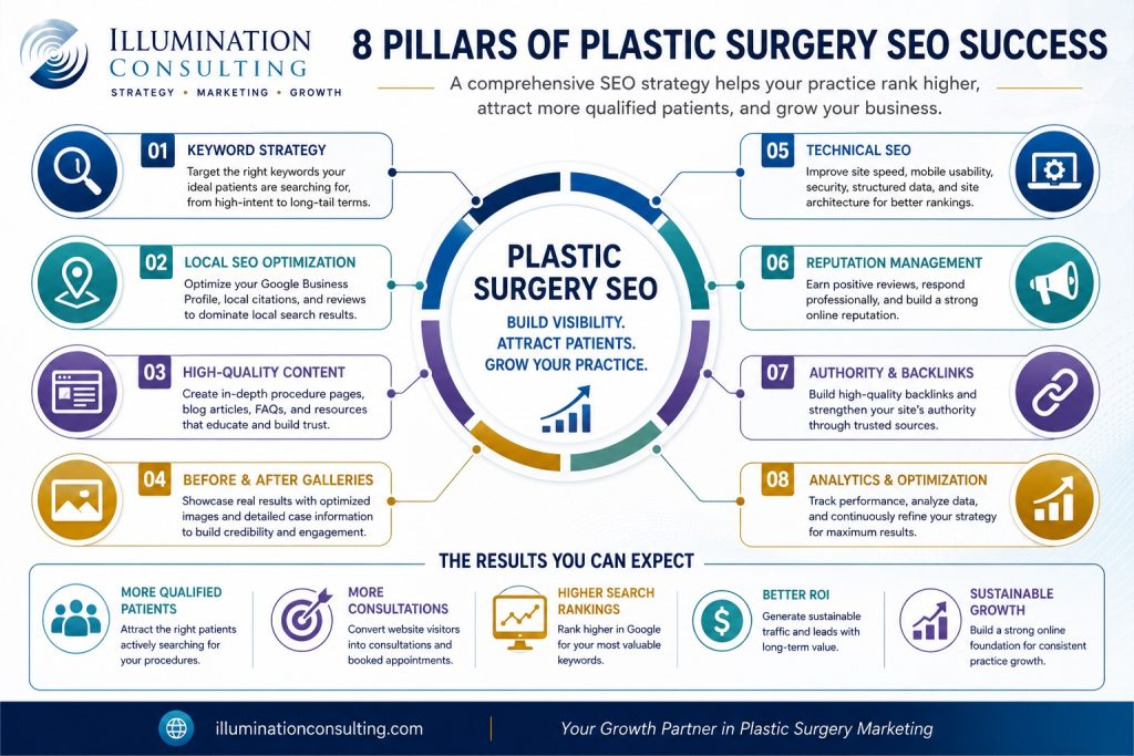 8 Pillars Of Plastic Surgery SEO Success 1024x683 8 Pillars of Plastic Surgery SEO Success