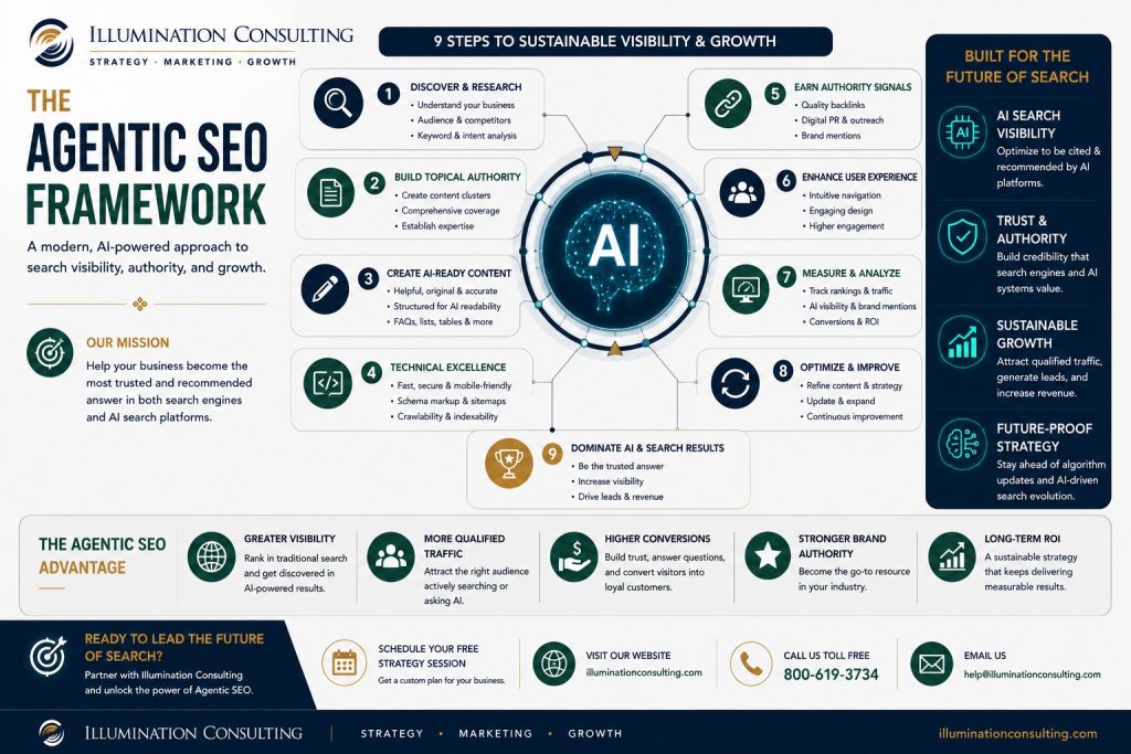 Agentic SEO Framework Infographic