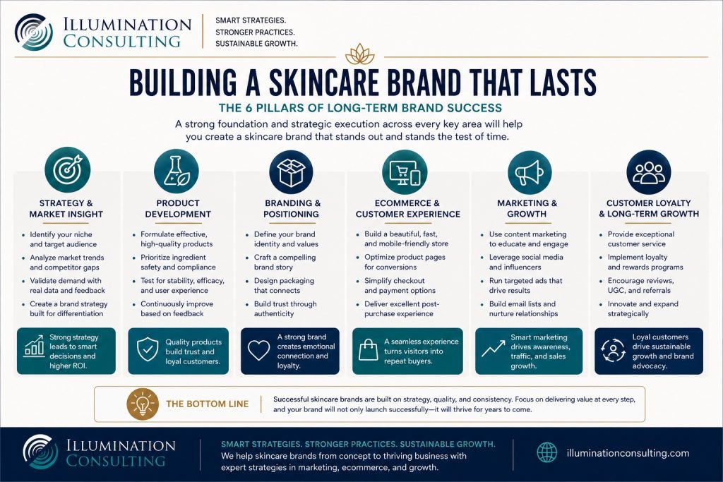 Building A Skincare Brand That Lasts 1024x683 Building a Skincare Brand that Lasts