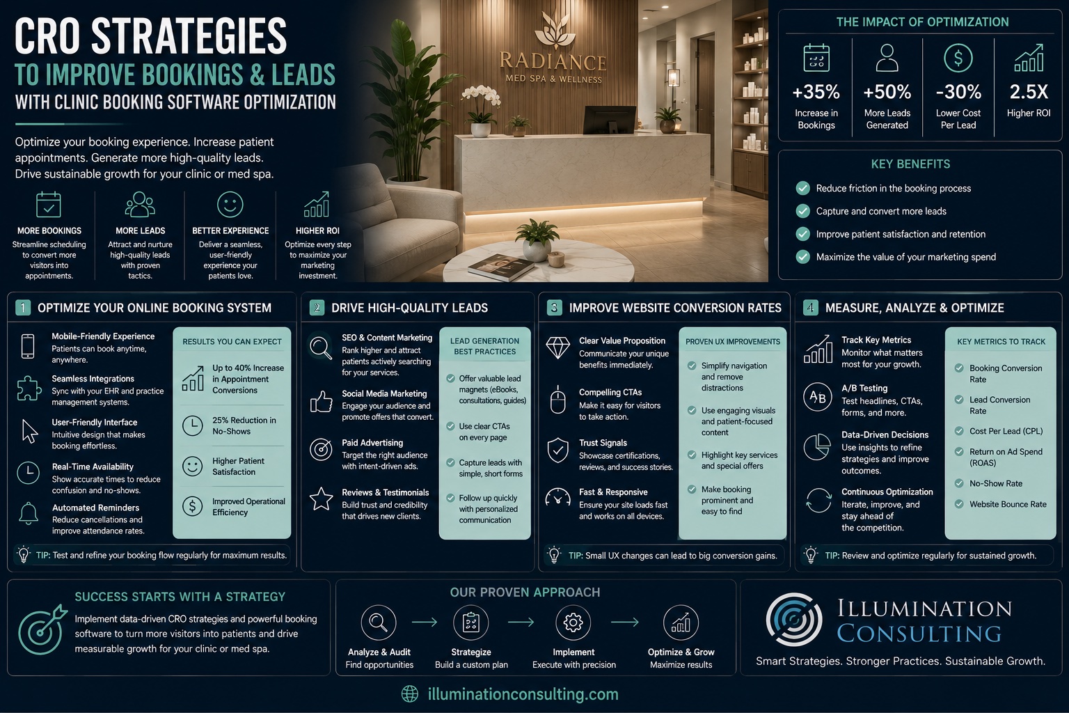 CRO Strategies to Improve Bookings and Leads