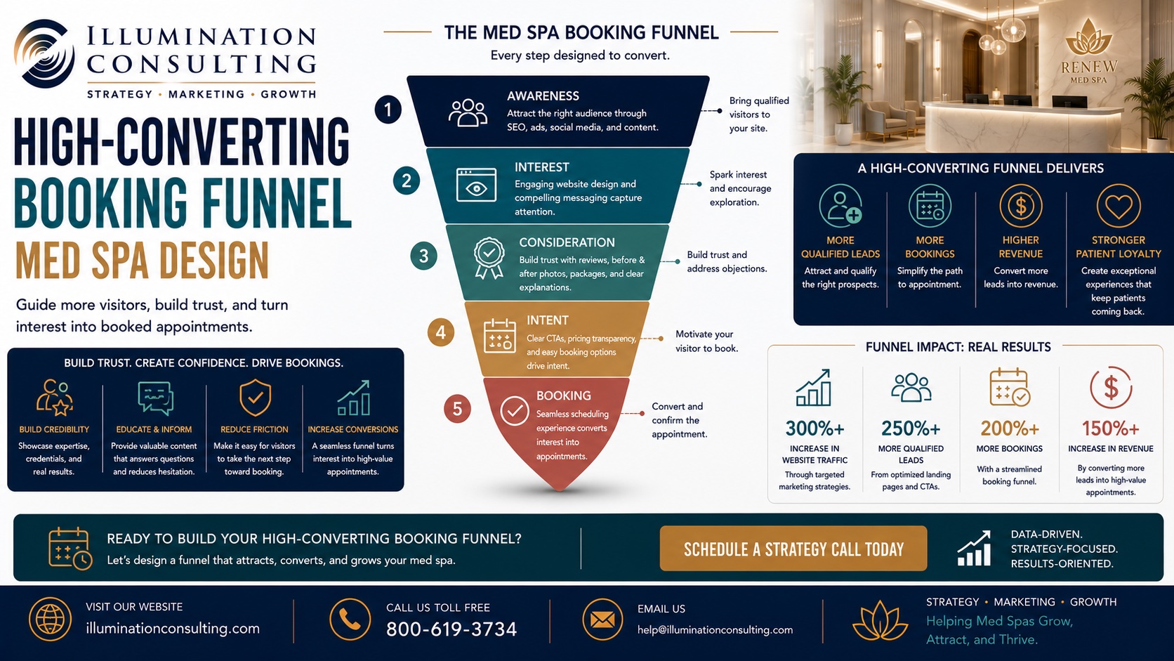 High-Converting Booking Funnel Med Spa Design
