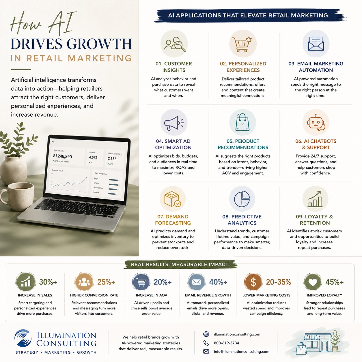 How AI Drives Growth In Retail Marketing How AI Drives Growth in Retail Marketing