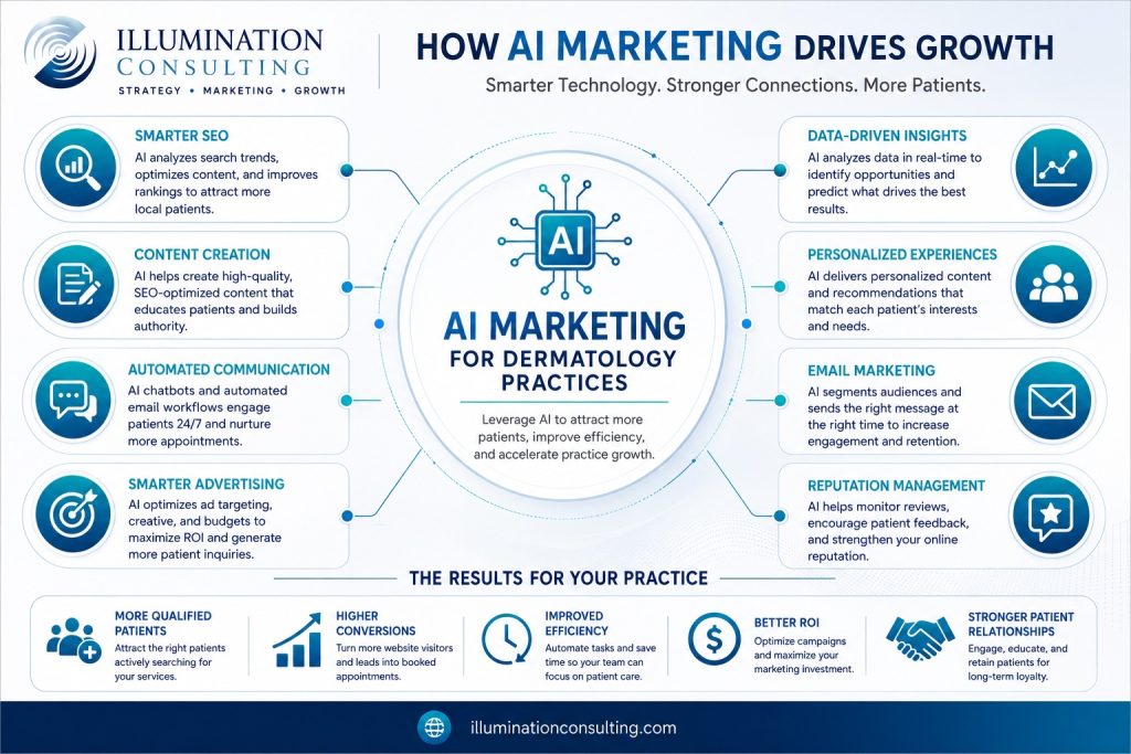 How AI Marketing Drives Growth