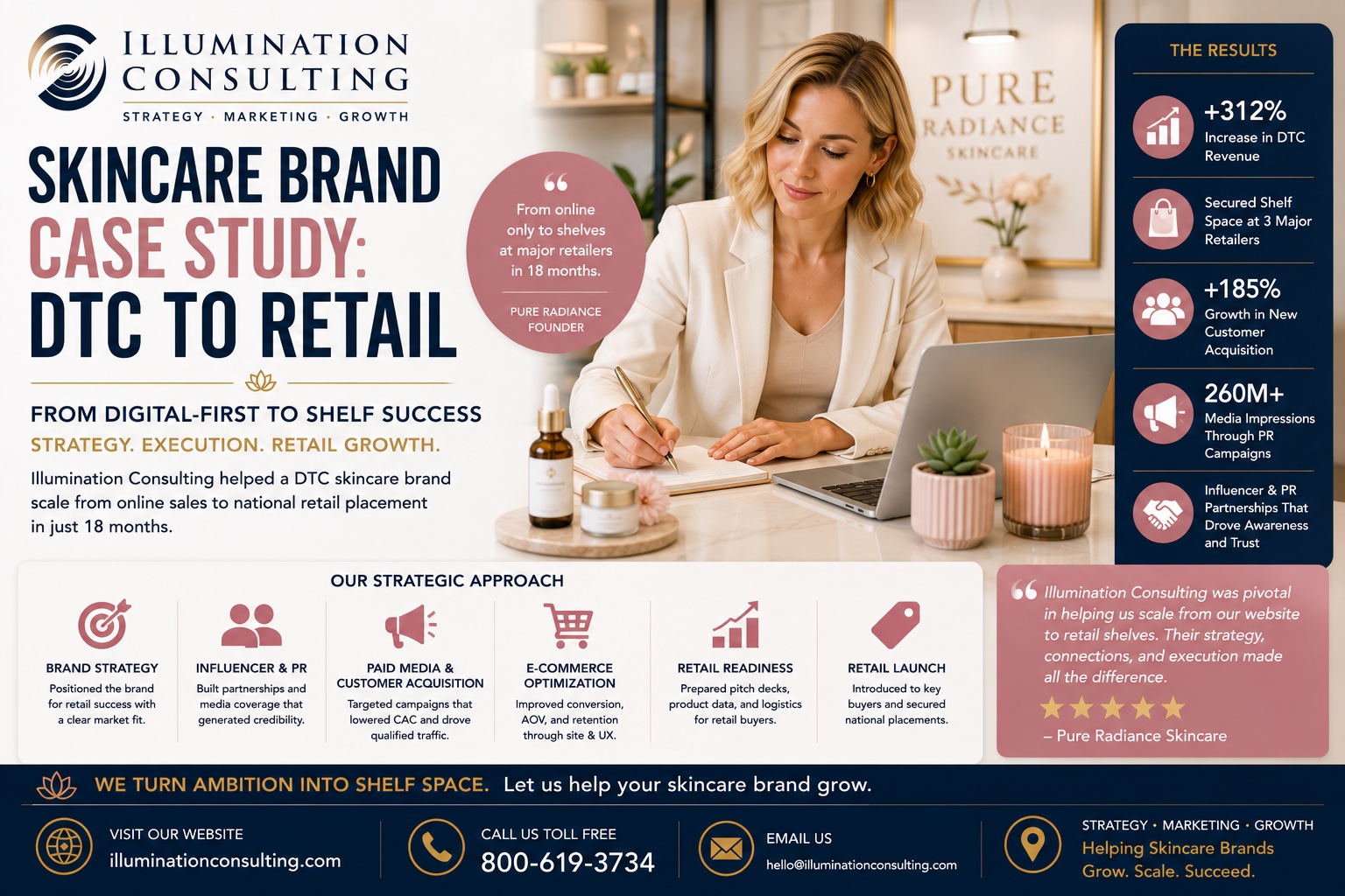 Many skincare brands generate initial sales but struggle to scale beyond the startup phase because