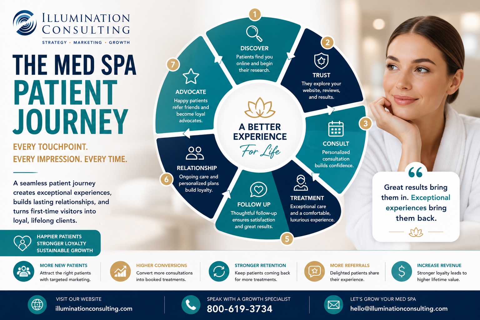 Med Spa Patient Journey Turn Visitors into Loyal Clients Med Spa Patient Journey Turn Visitors into Loyal Clients