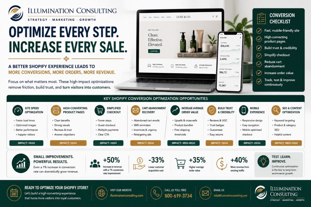 Optimize Shopify Websites Increase Every Sale