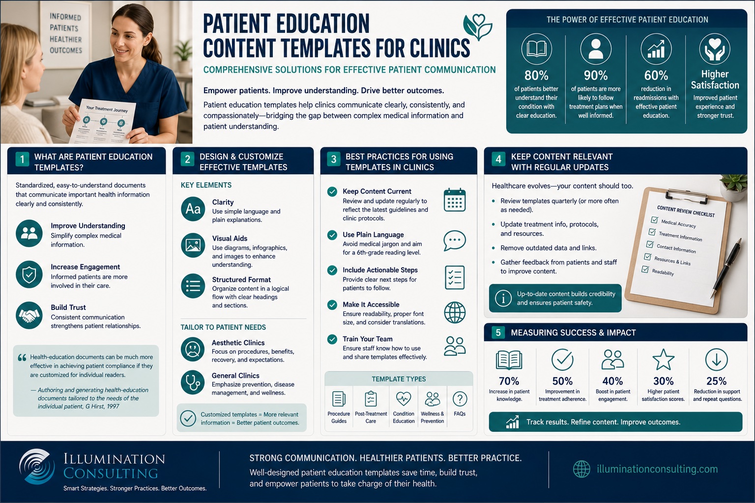 Patient Education Content Templates for Clinics