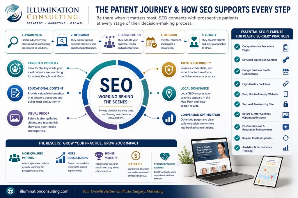 Patient Journey How SEO Supports Every Step 1024x683 Patient Journey & How SEO Supports Every Step
