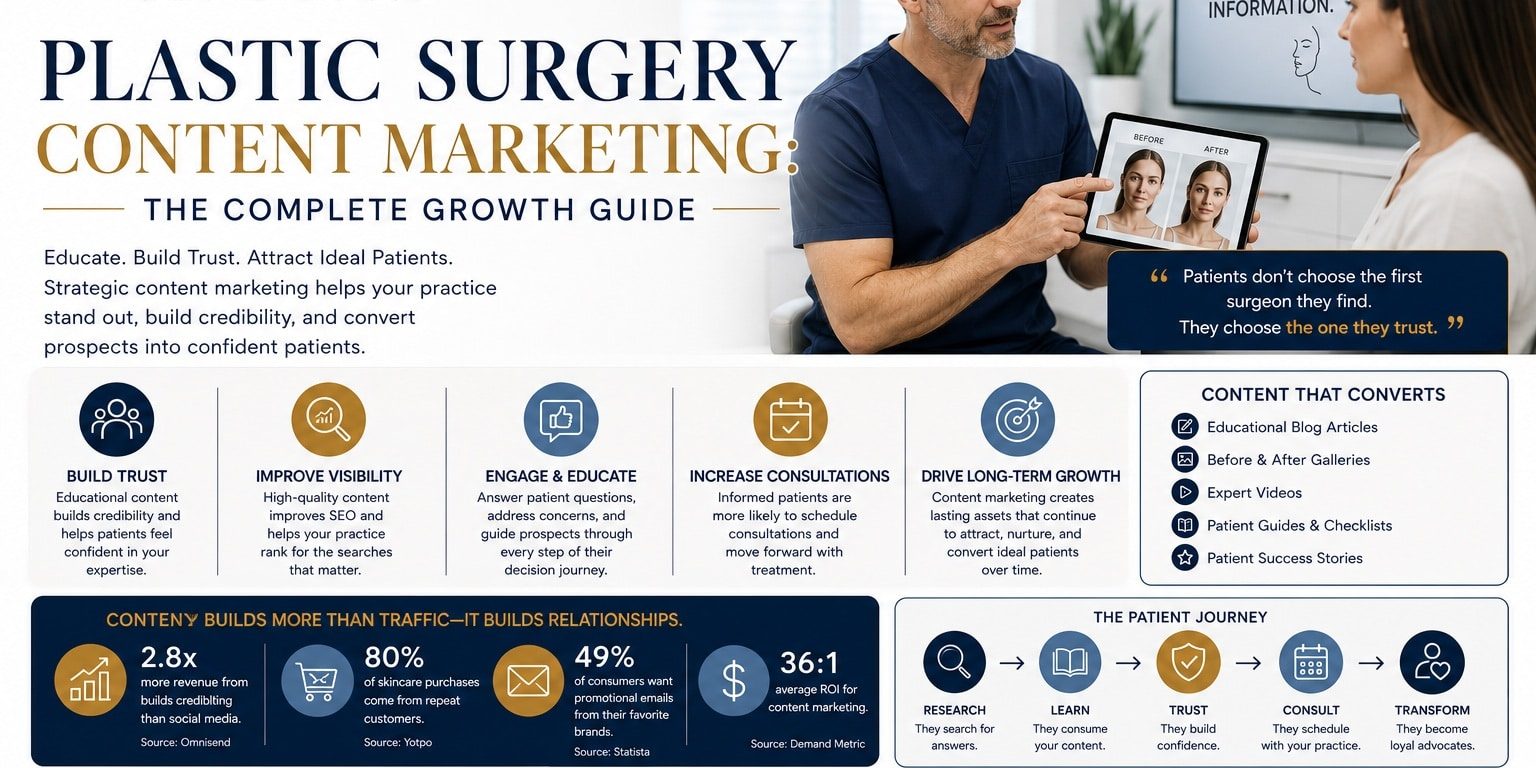 Plastic Surgery Content Marketing