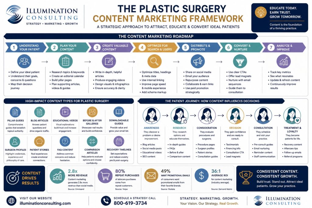 Plastic Surgery Content Marketing Framework