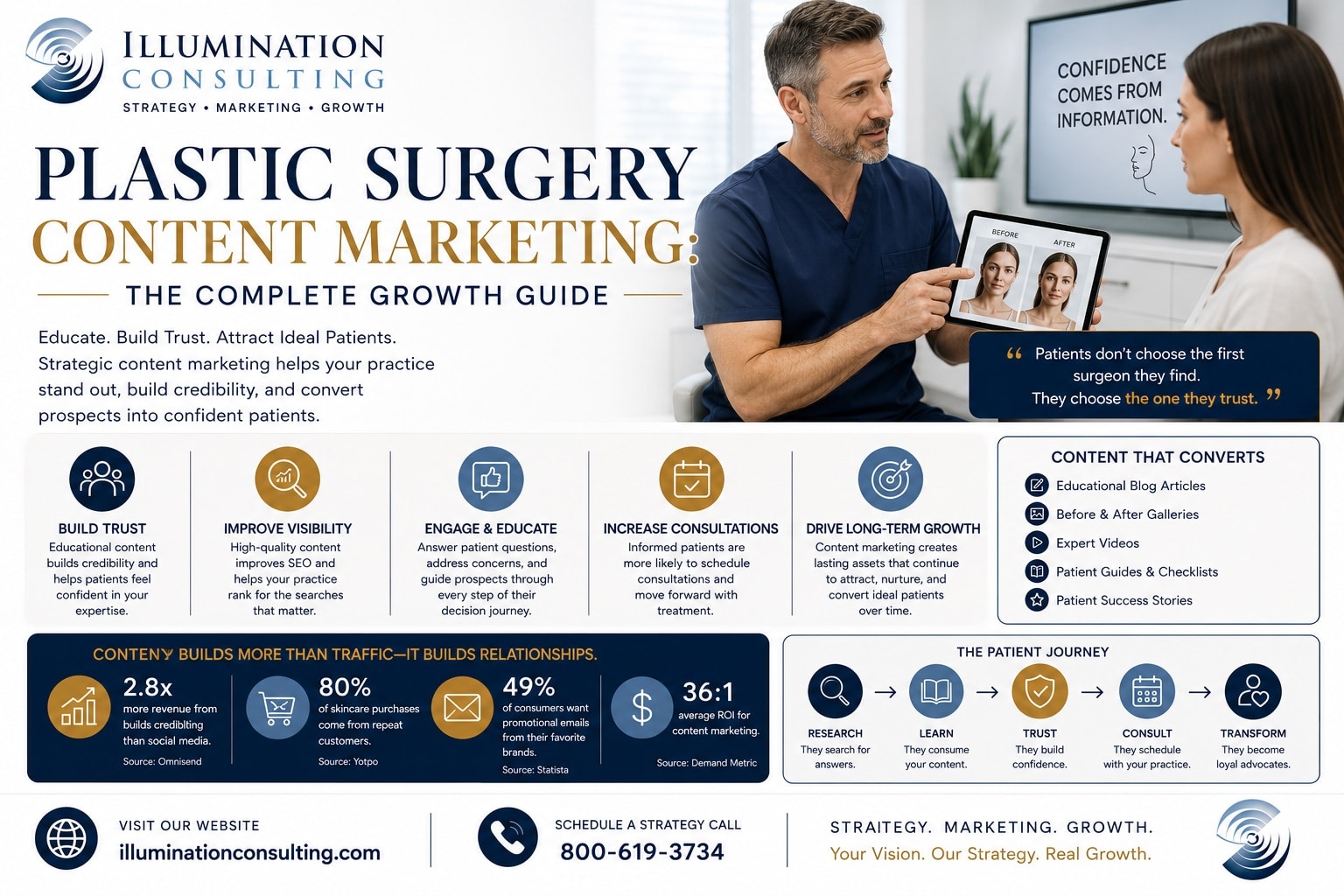 Plastic Surgery Content Marketing