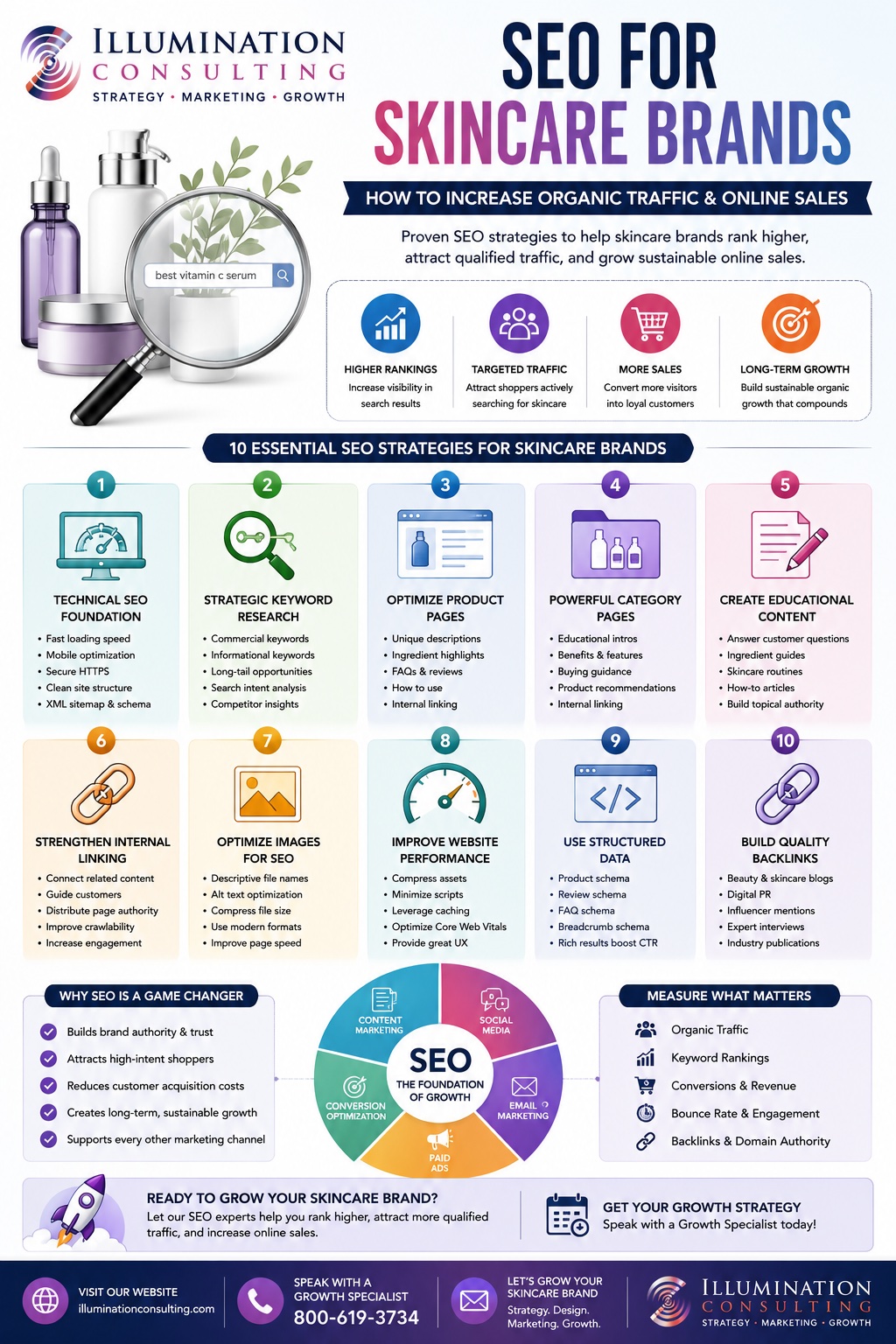 SEO For Skincare Brands Infograhpic By Illumination Consulting SEO for Skincare Brands Infograhpic By Illumination Consulting