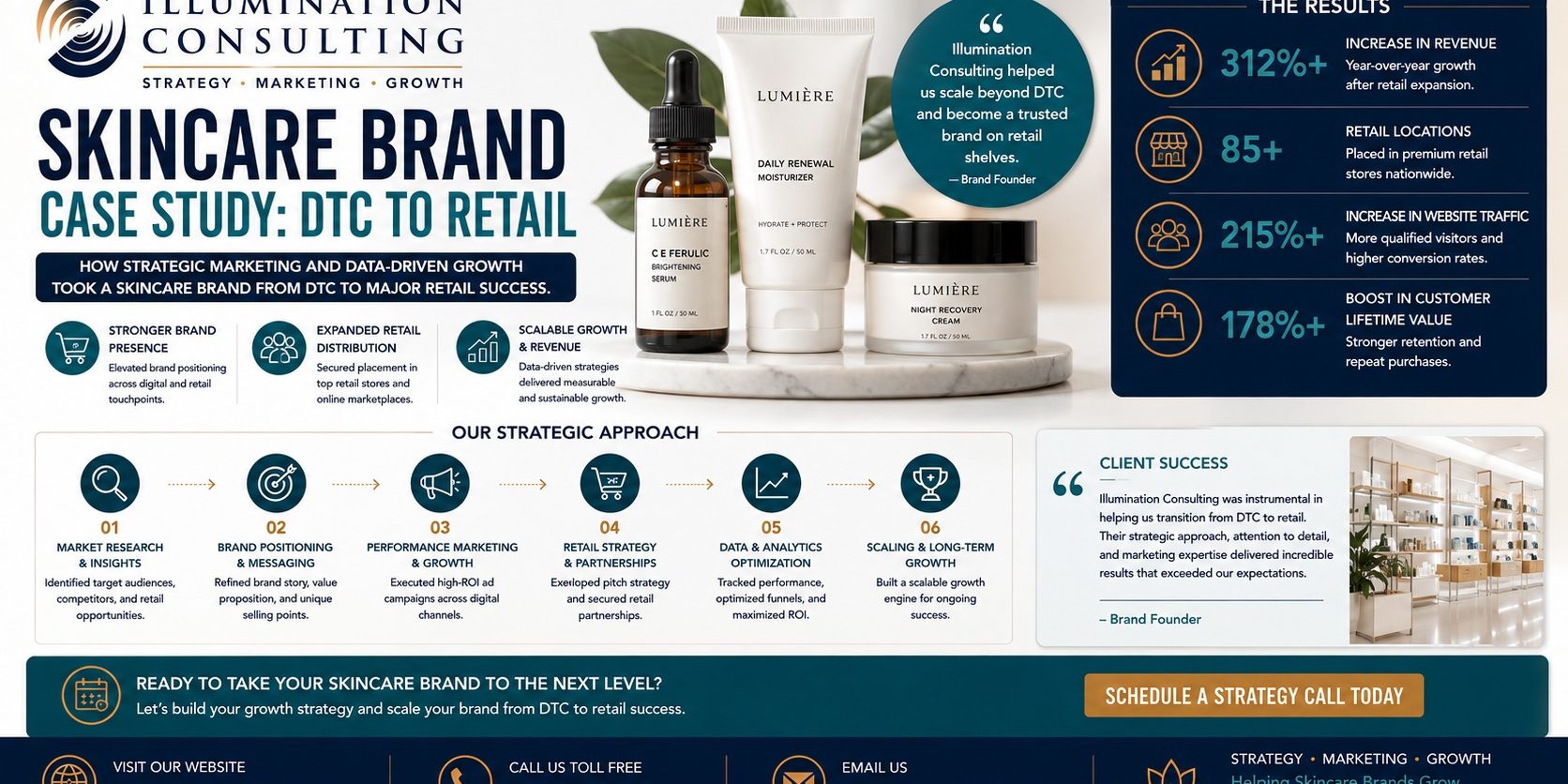 Skincare Brand Case Study DTC to Retail Skincare Brand Case Study DTC to Retail