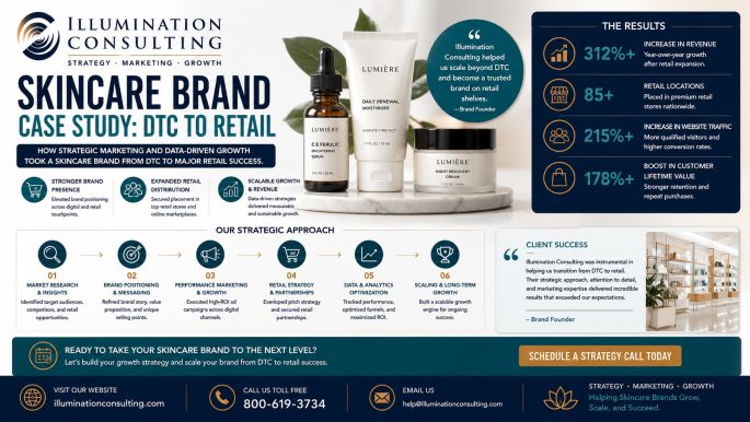 Skincare Brand Case Study DTC to Retail