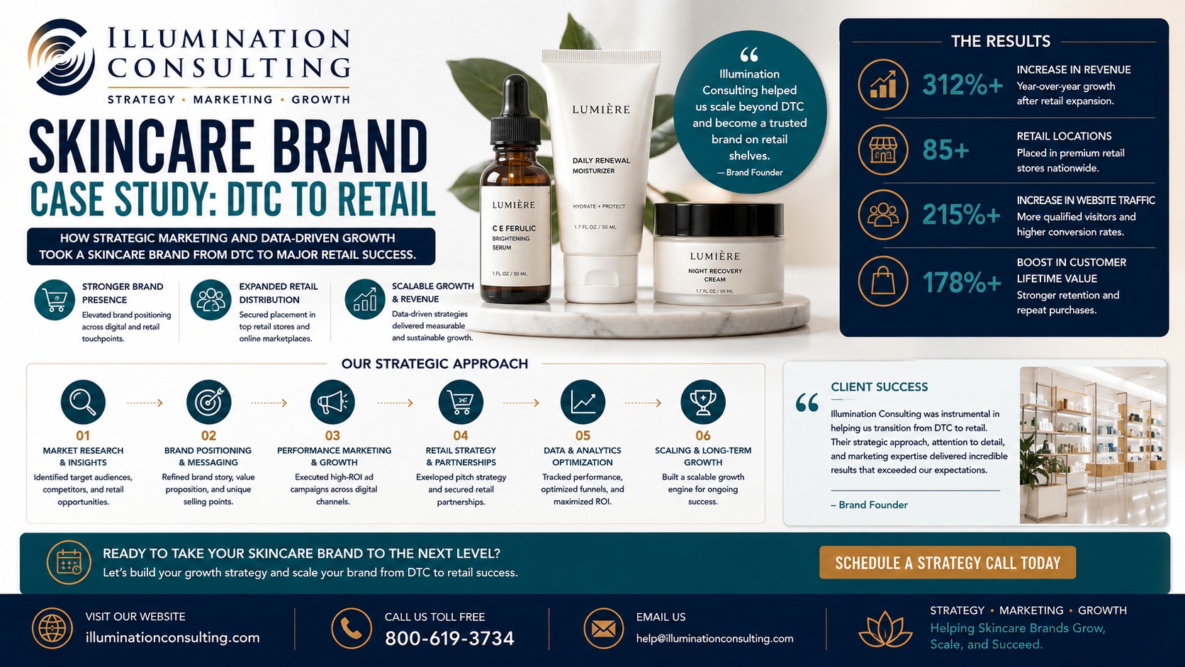 Skincare Brand Case Study DTC to Retail