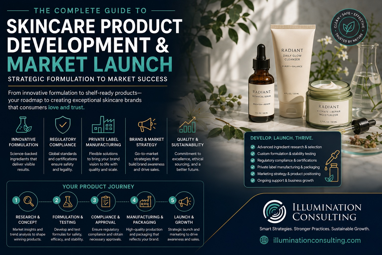 Skincare Product Development and Rollout Guide