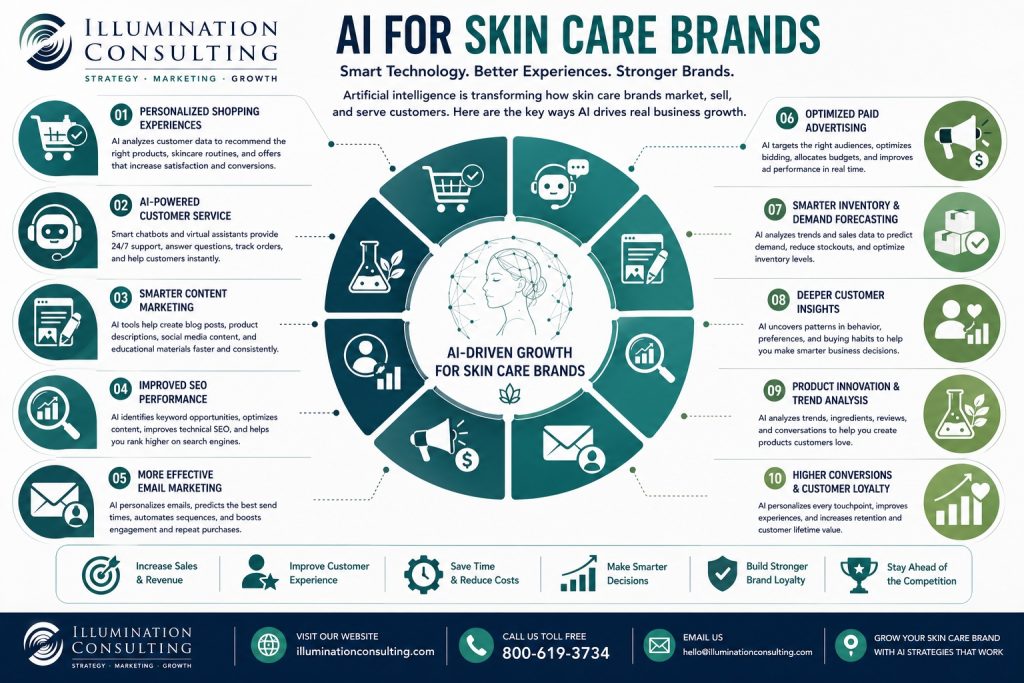 Smart Technology AI for Skin Care Brands