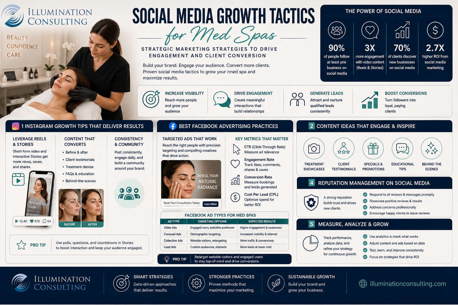 Social Media Growth Tactics for Med Spas