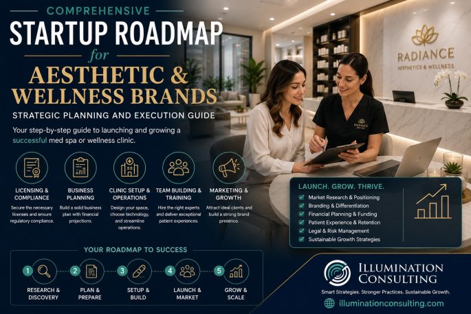 Startup Roadmap for Aesthetic & Wellness Brands