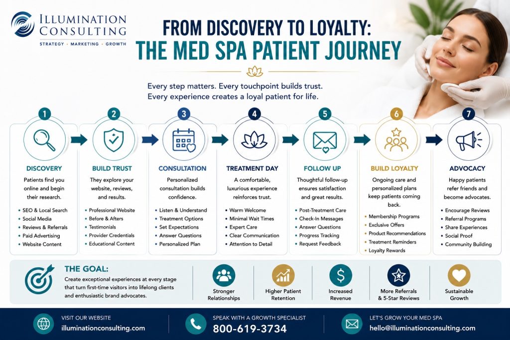The Med Spa Patient Journey Infographic 1024x683 The Med Spa Patient Journey Infographic