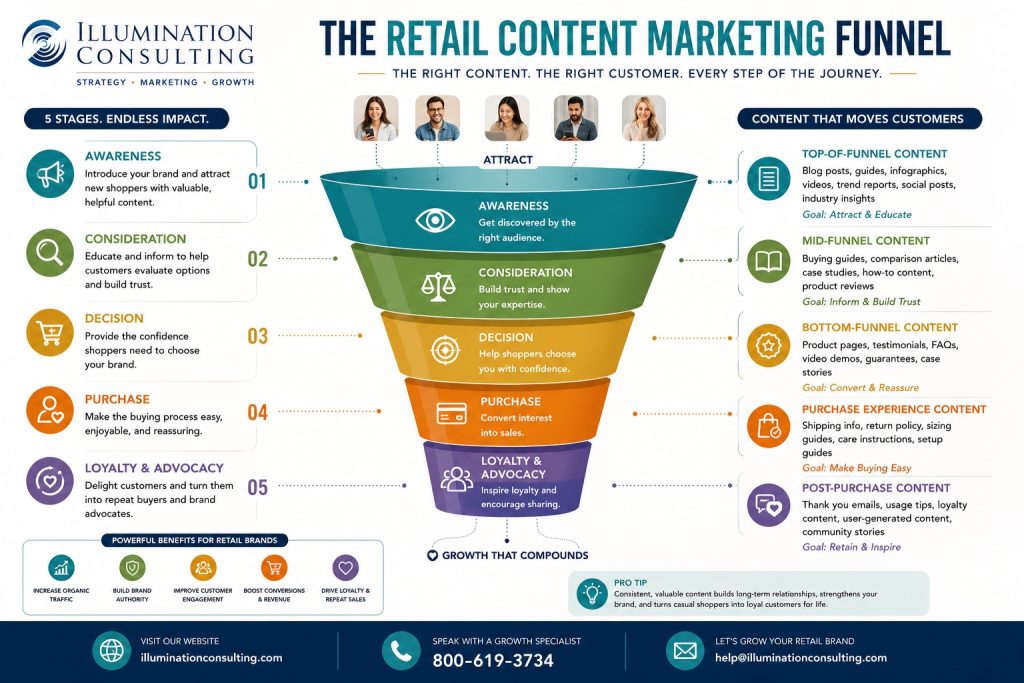 The Retail Content Marketing Funnel