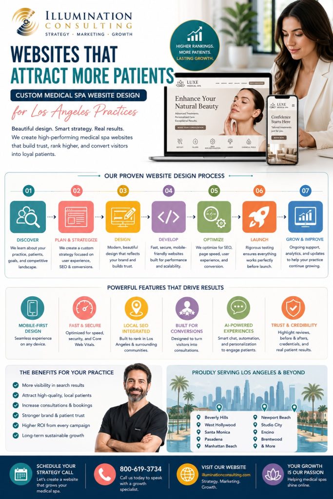 Websites that Attract More Patients