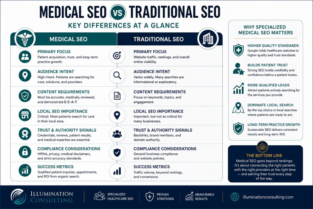 medical SEO vs traditional