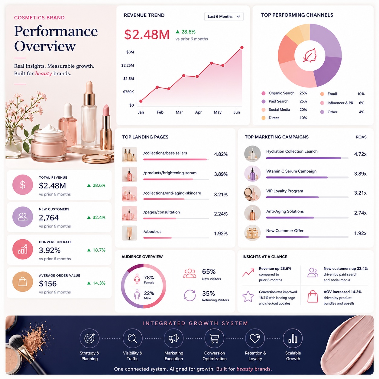 Boost Online Sales With Cosmetic Marketing Services Boost Online Sales with Cosmetic Marketing Services