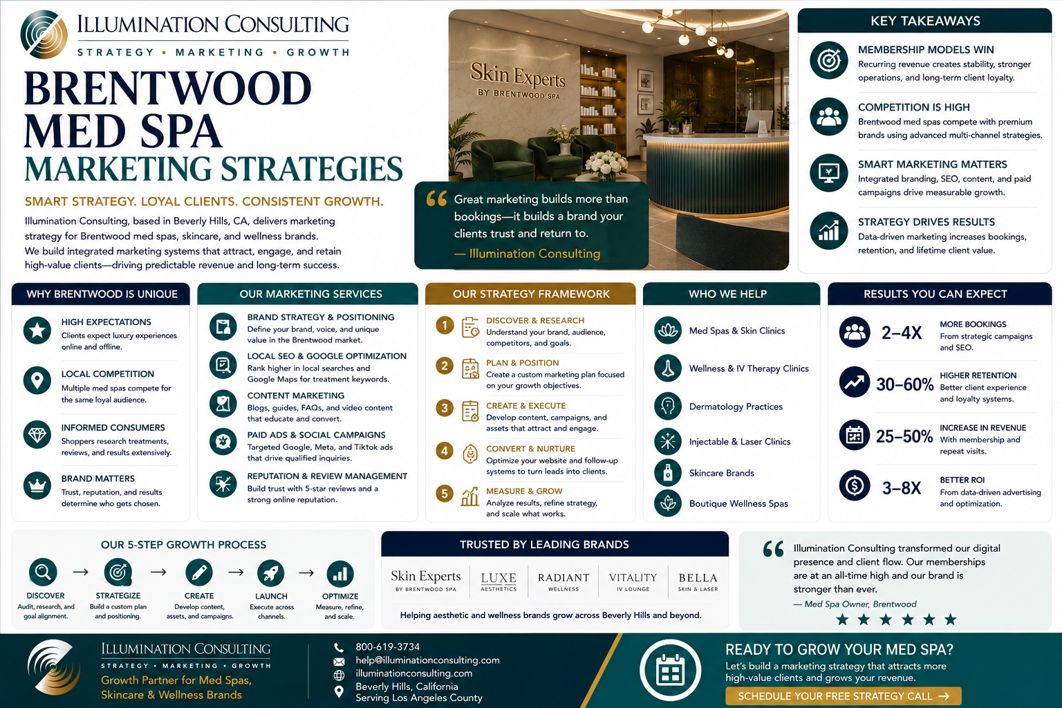 Brentwood Med Spa Marketing Strategies