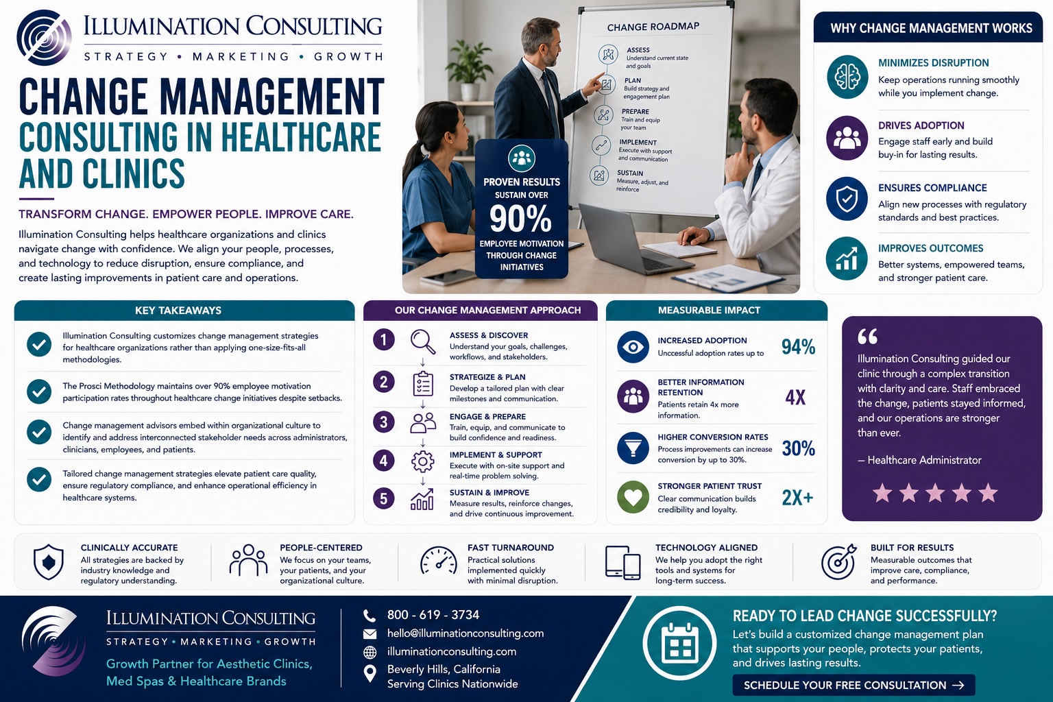 Change Management Consulting in healthcare and clinics