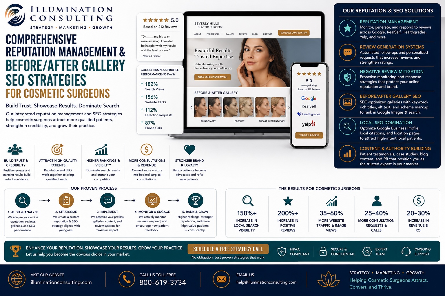 Comprehensive Reputation Management & Before/After Gallery SEO Strategies for Cosmetic Surgeons
