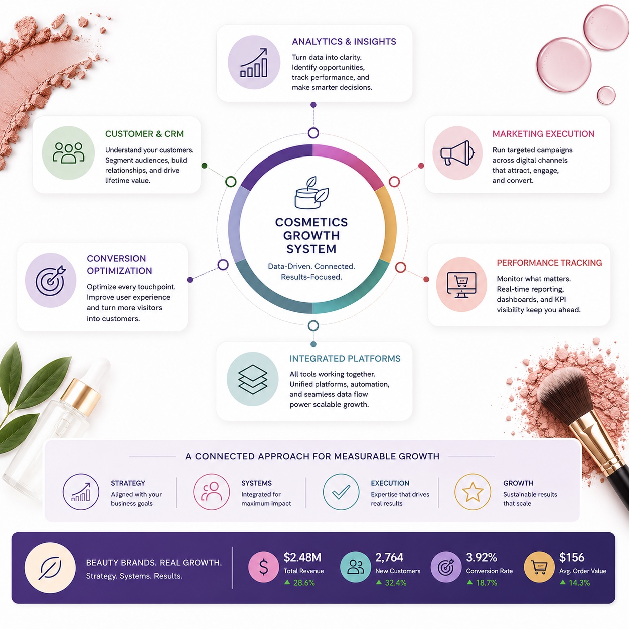 Cosmetic Marketing Growth System Cosmetic Marketing Growth System