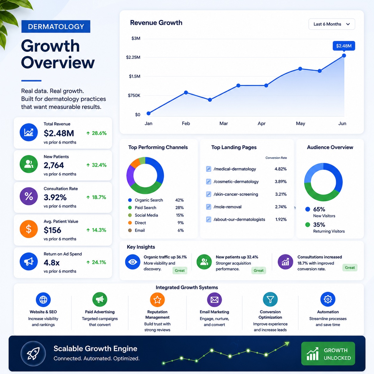 Dermatology Marketing Services Results