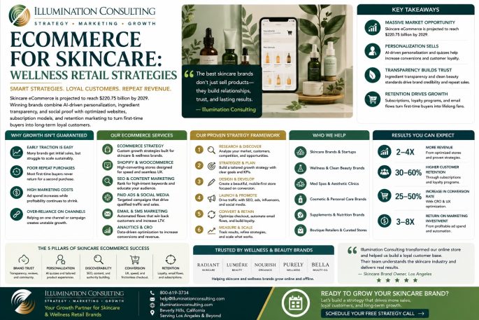 Ecommerce for Skincare Wellness Retail Strategies