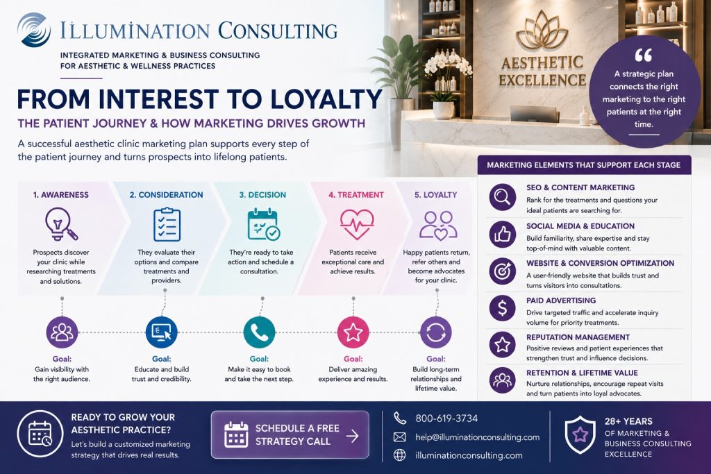 From Interest To Loyalty For Aesthetic Clinic Marketing 1024x683 From Interest to Loyalty for Aesthetic Clinic Marketing