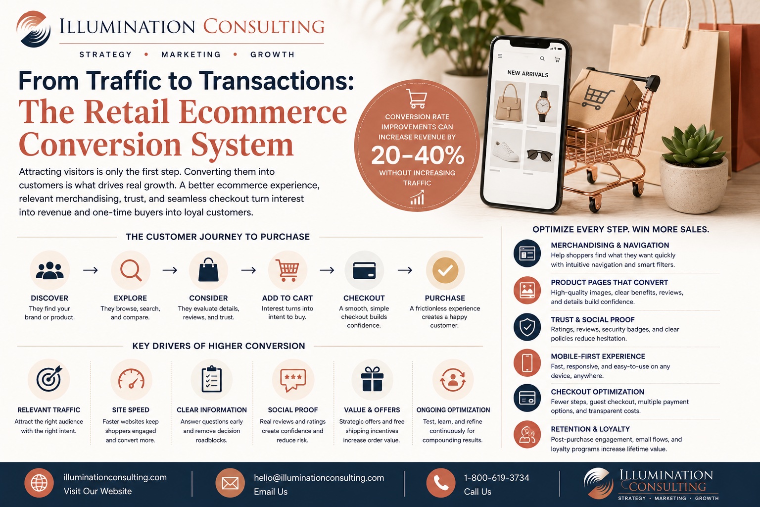 From Traffic to Transactions The Retail Ecommerce Conversion System From Traffic to Transactions The Retail Ecommerce Conversion System