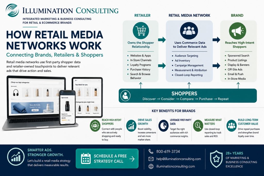How Retail Media Netowrks Work 1024x683 How Retail Media Netowrks Work