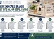 How Skincare Brands Get Into Major Retail Chains