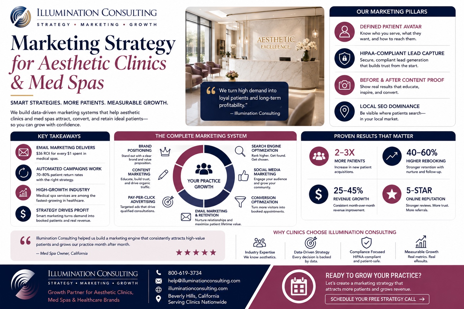 Marketing Strategy Aesthetic Clinics & Med Spas