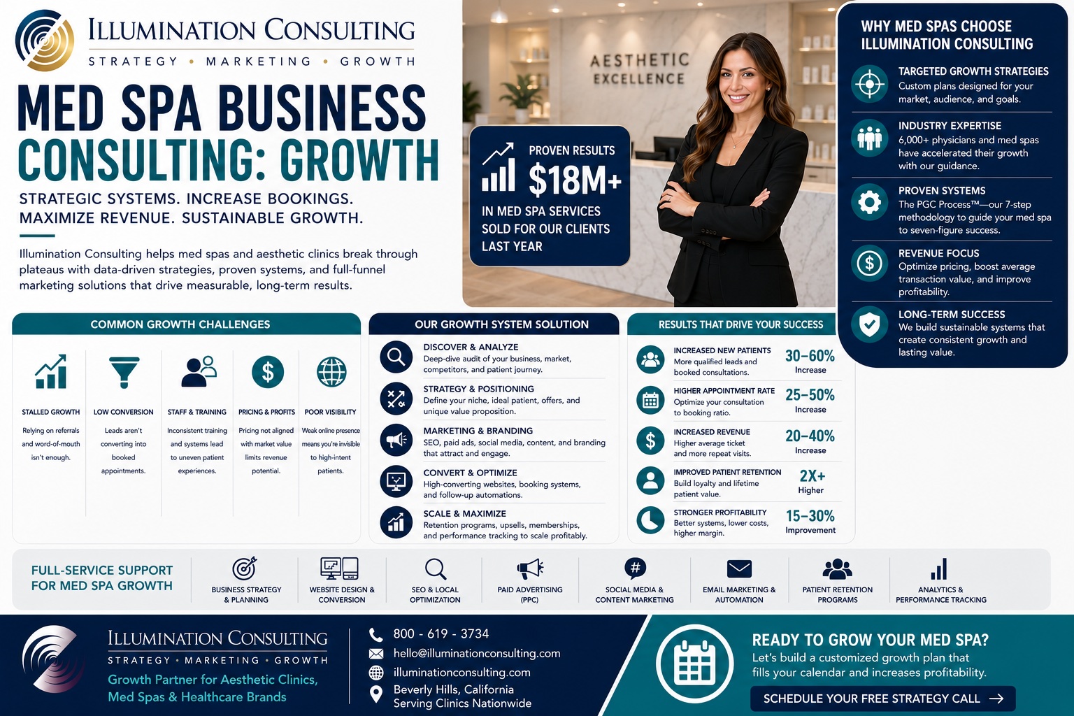 Med Spa Business Consulting Growth