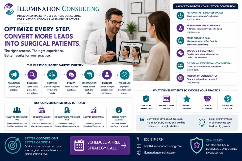 Optimize every step convert more leads into surgical patients