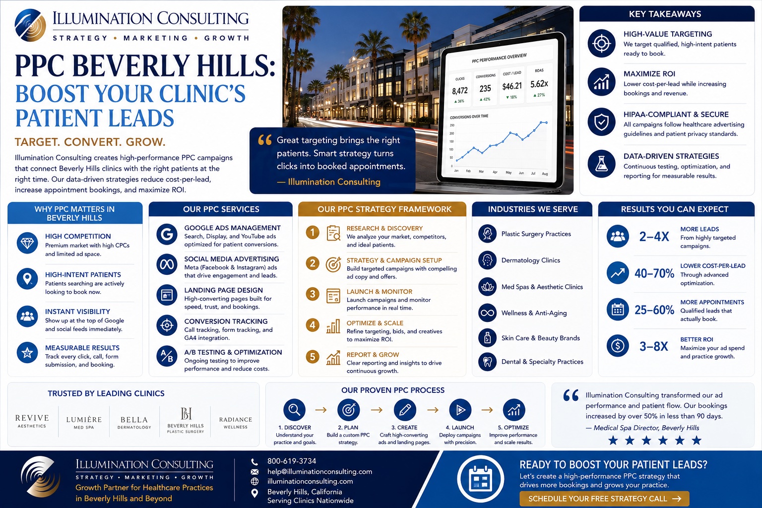 PPC Beverly Hills Boost Your Clinic's Patient Leads