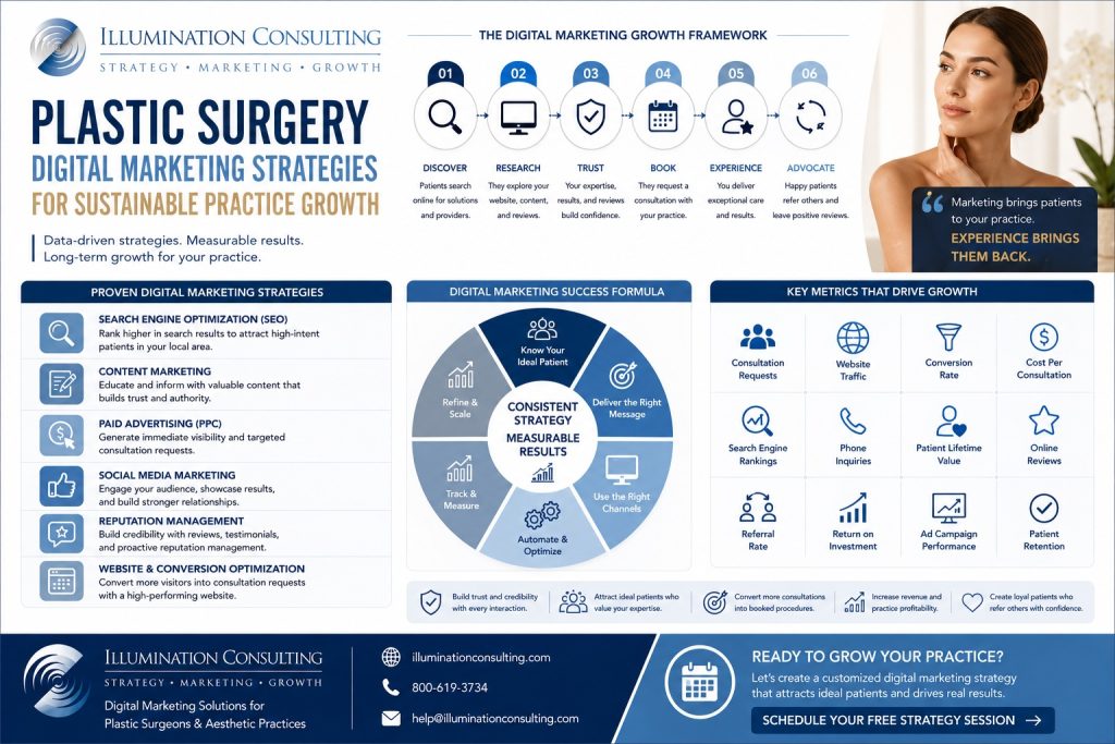 Plastic Surgery Digital Marketing For Sustainable Growth 1024x683 Plastic Surgery Digital Marketing for Sustainable Growth