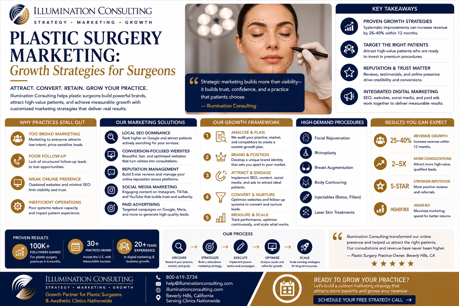 Plastic Surgery Marketing Growth Strategies for Surgeons