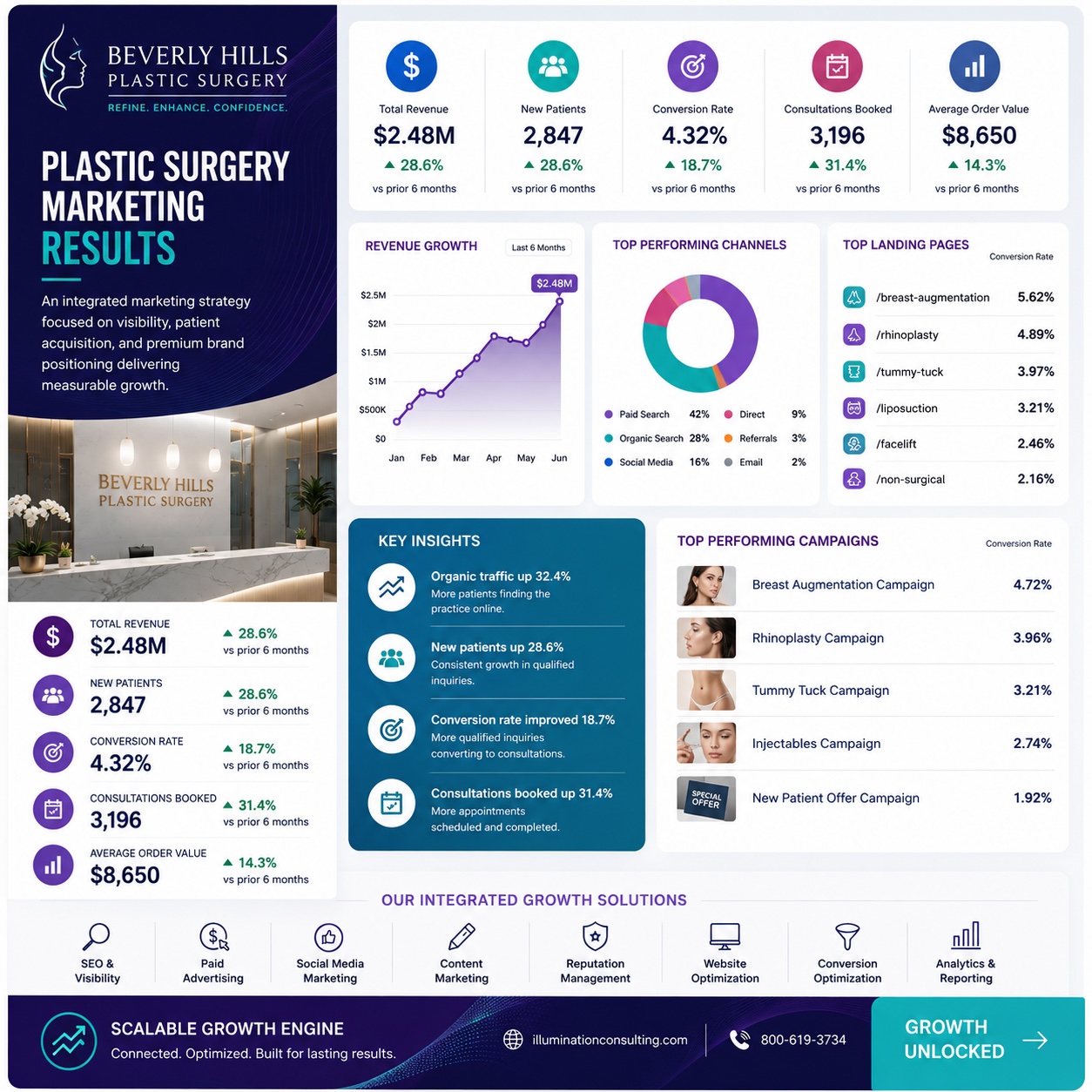 Plastic Surgery Marketing Results